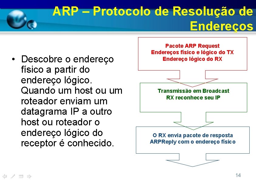 ARP – Protocolo de Resolução de Endereços • Descobre o endereço físico a partir