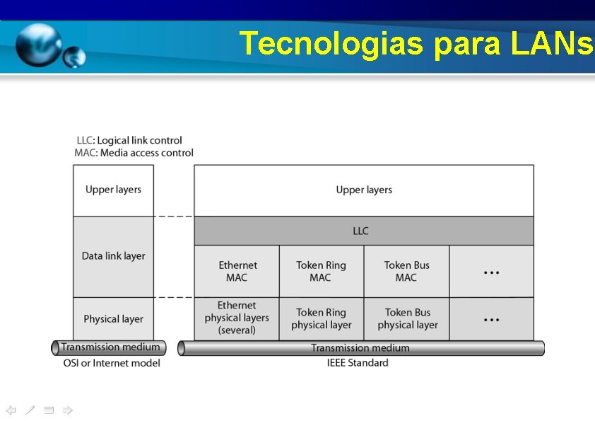 Tecnologias para LANs 