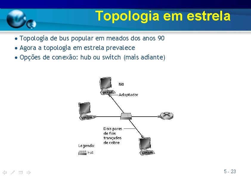 Topologia em estrela Topologia de bus popular em meados anos 90 Agora a topologia