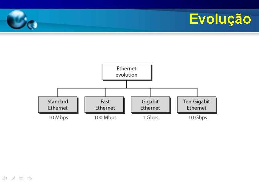 Evolução 