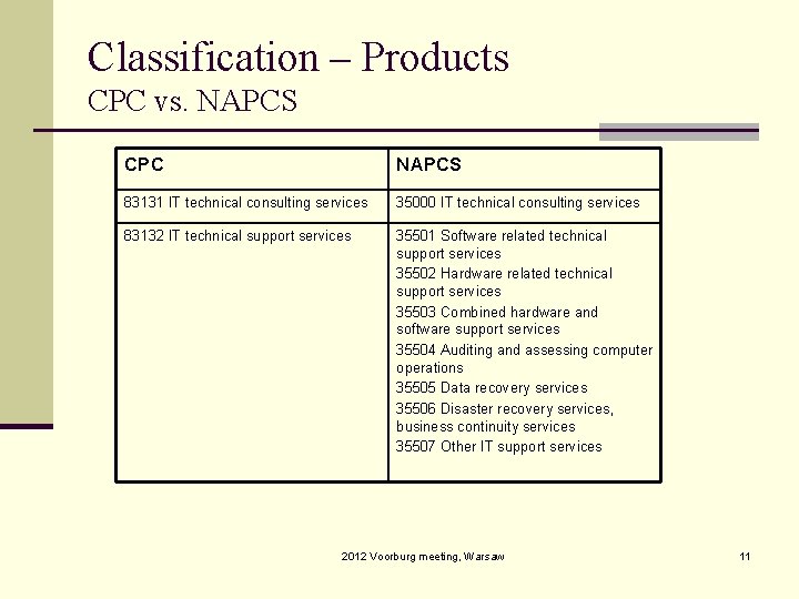 Classification – Products CPC vs. NAPCS CPC NAPCS 83131 IT technical consulting services 35000