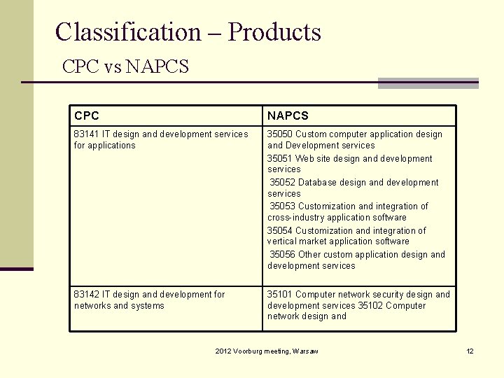Classification – Products CPC vs NAPCS CPC NAPCS 83141 IT design and development services