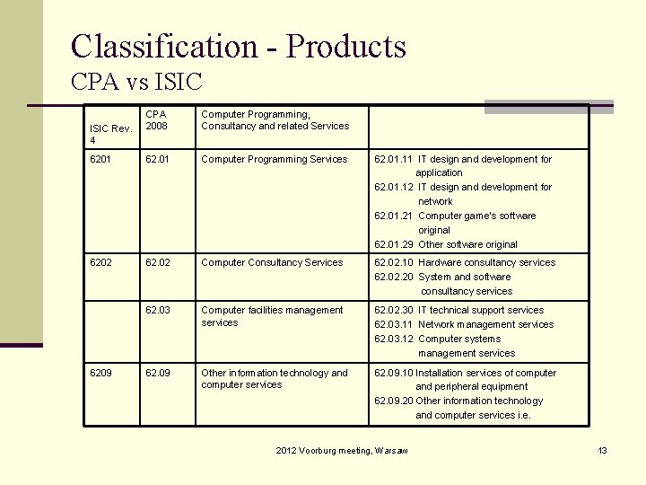 Classification - Products CPA vs ISIC CPA 2008 Computer Programming, Consultancy and related Services