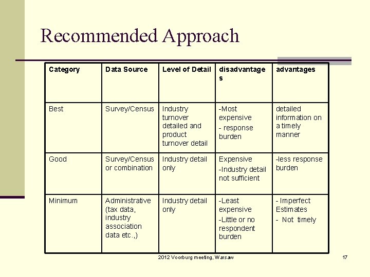 Recommended Approach Category Data Source Level of Detail disadvantage s advantages Best Survey/Census Industry