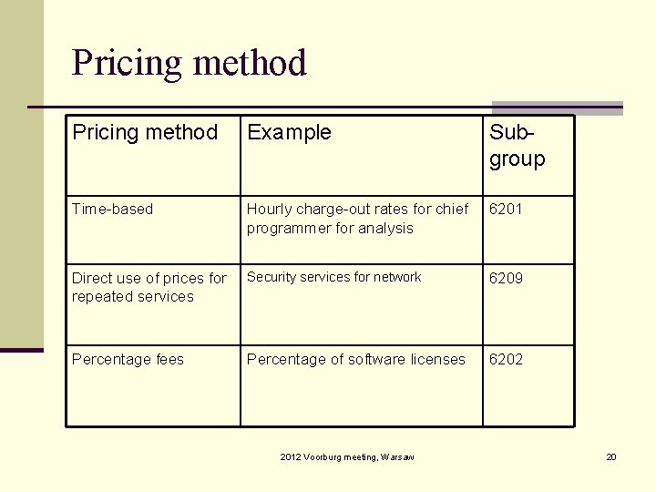 Pricing method Example Subgroup Time-based Hourly charge-out rates for chief programmer for analysis 6201