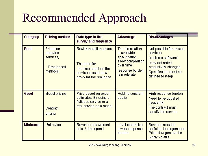 Recommended Approach Category Pricing method Data type in the survey and frequency Advantage Disadvantages