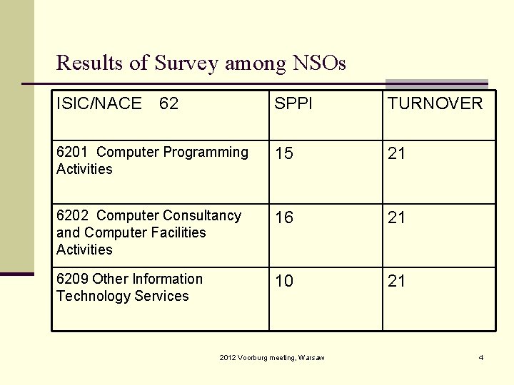 Results of Survey among NSOs ISIC/NACE 62 SPPI TURNOVER 6201 Computer Programming Activities 15