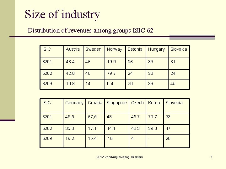Size of industry Distribution of revenues among groups ISIC 62 ISIC Austria Sweden Norway