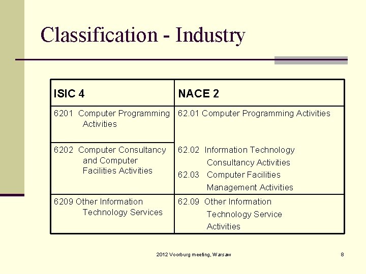 Classification - Industry ISIC 4 NACE 2 6201 Computer Programming 62. 01 Computer Programming