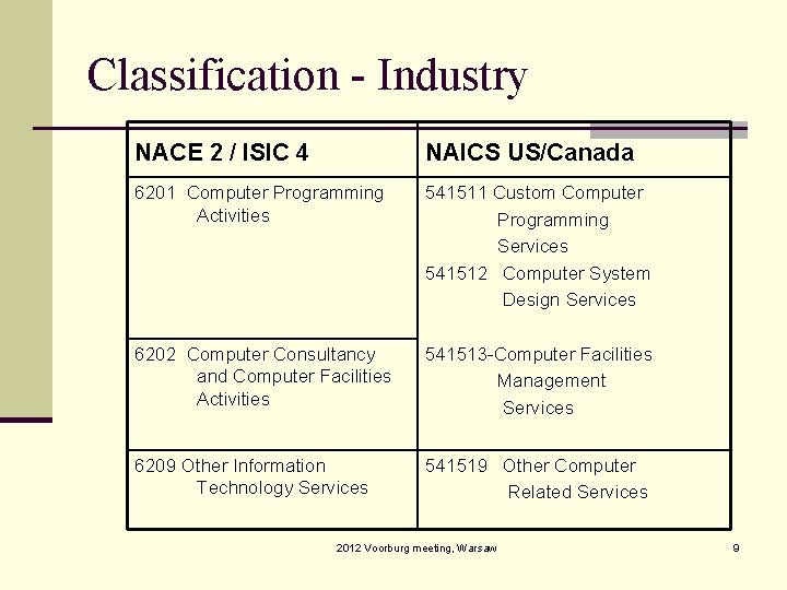 Classification - Industry NACE 2 / ISIC 4 NAICS US/Canada 6201 Computer Programming Activities