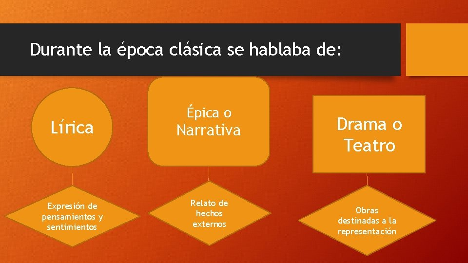 Durante la época clásica se hablaba de: Épica o Lírica Narrativa Expresión de pensamientos