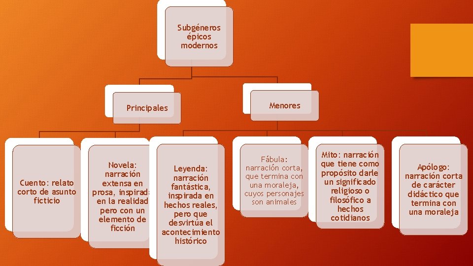 Subgéneros épicos modernos Principales Cuento: relato corto de asunto ficticio Novela: narración extensa en
