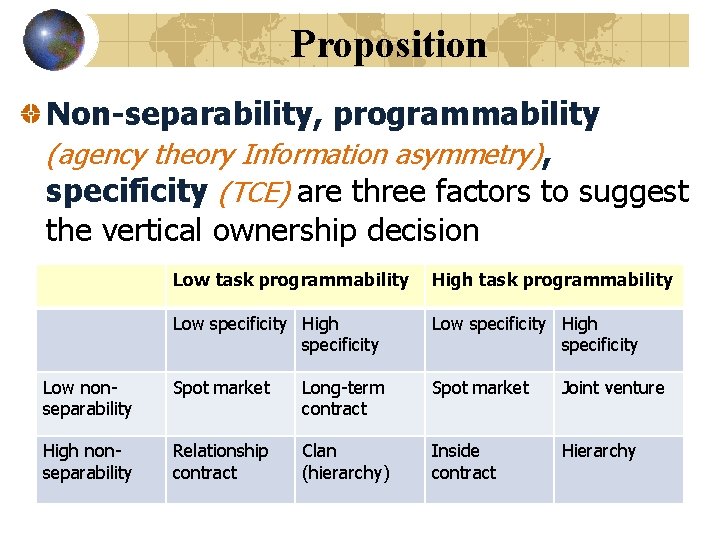 Proposition Non-separability, programmability (agency theory Information asymmetry), specificity (TCE) are three factors to suggest