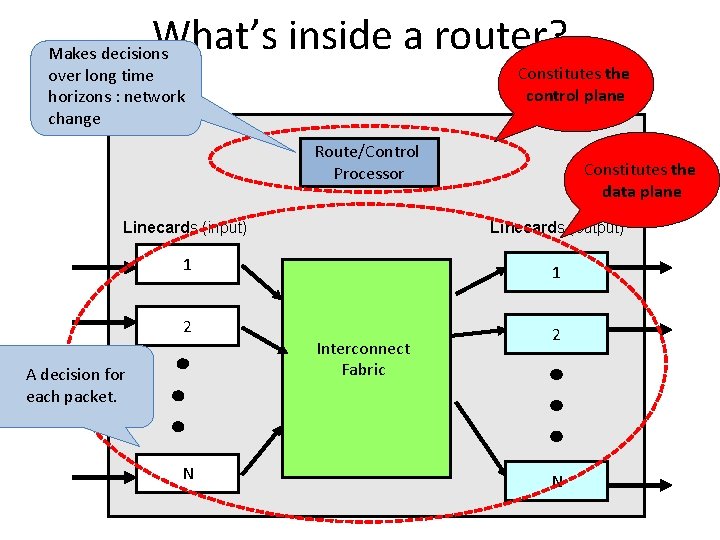 What’s inside a router? Makes decisions over long time horizons : network change Constitutes
