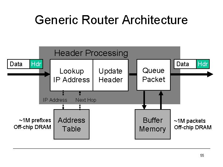 Generic Router Architecture Header Processing Data Hdr Lookup IP Address ~1 M prefixes Off-chip