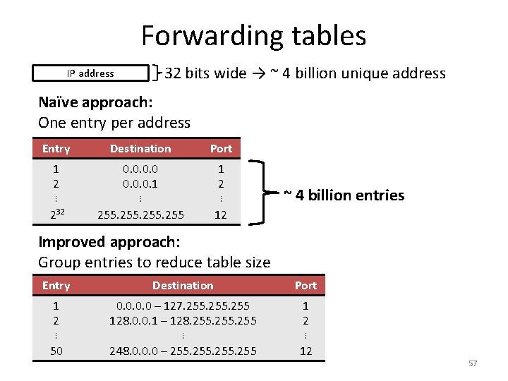 Forwarding tables IP address 32 bits wide → ~ 4 billion unique address Naïve
