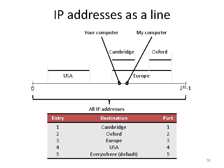 IP addresses as a line Your computer My computer Cambridge Oxford Europe USA 0