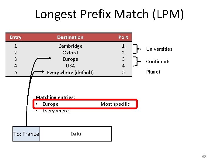 Longest Prefix Match (LPM) Entry Destination Port 1 2 3 4 5 Cambridge Oxford