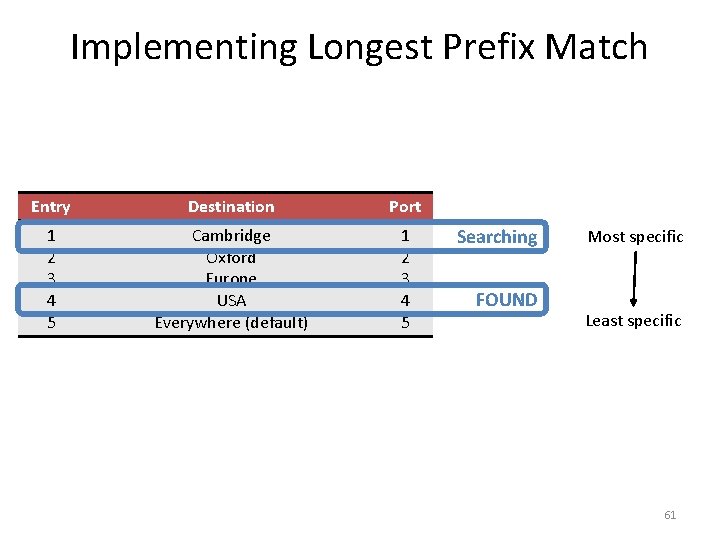 Implementing Longest Prefix Match Entry Destination Port 1 2 3 4 5 Cambridge Oxford