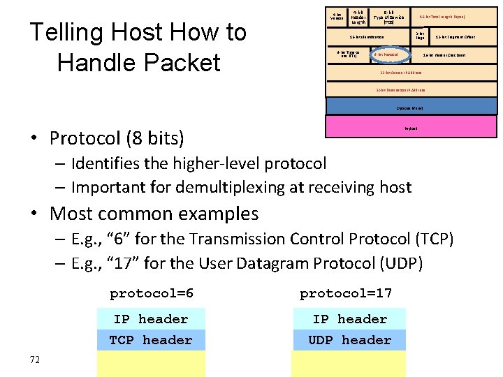 Telling Host How to Handle Packet 4 -bit Version 4 -bit Header Length 8