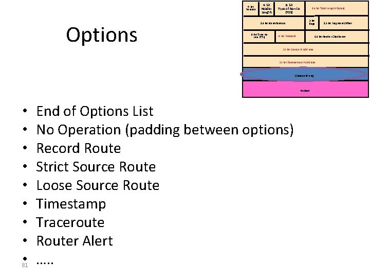 4 -bit Version Options 4 -bit Header Length 8 -bit Type of Service (TOS)