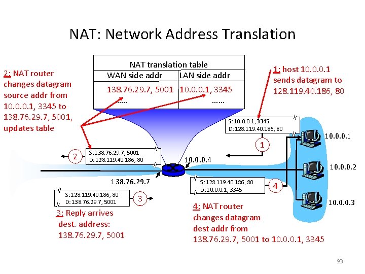 NAT: Network Address Translation NAT translation table WAN side addr LAN side addr 2: