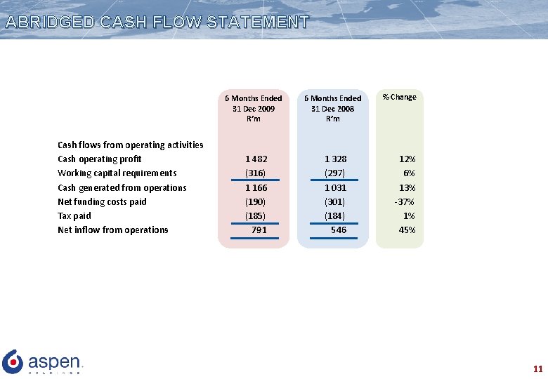 ABRIDGED CASH FLOW STATEMENT 6 Months Ended 31 Dec 2009 R’m Cash flows from