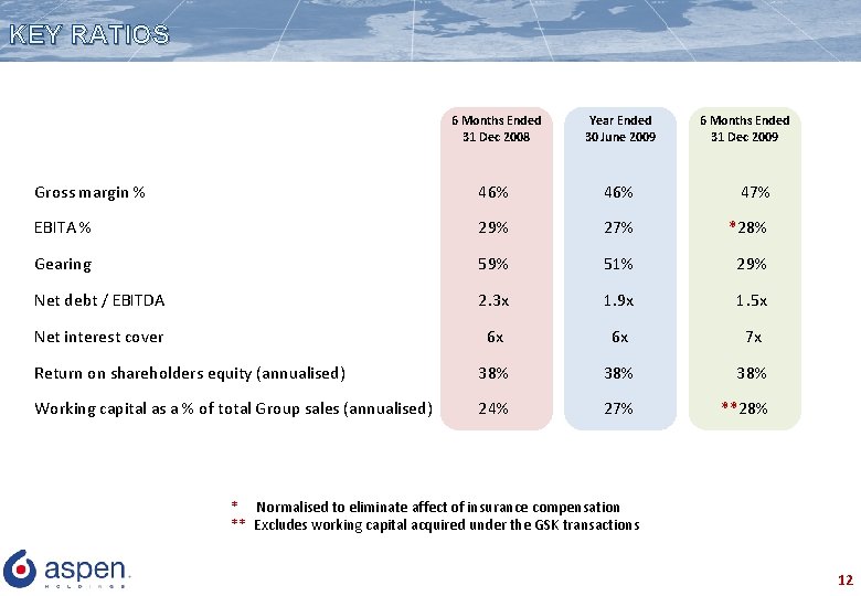 KEY RATIOS 6 Months Ended 31 Dec 2008 Year Ended 30 June 2009 6