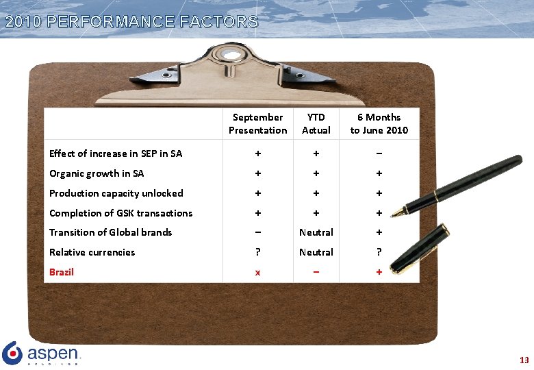 2010 PERFORMANCE FACTORS September Presentation YTD Actual 6 Months to June 2010 Effect of