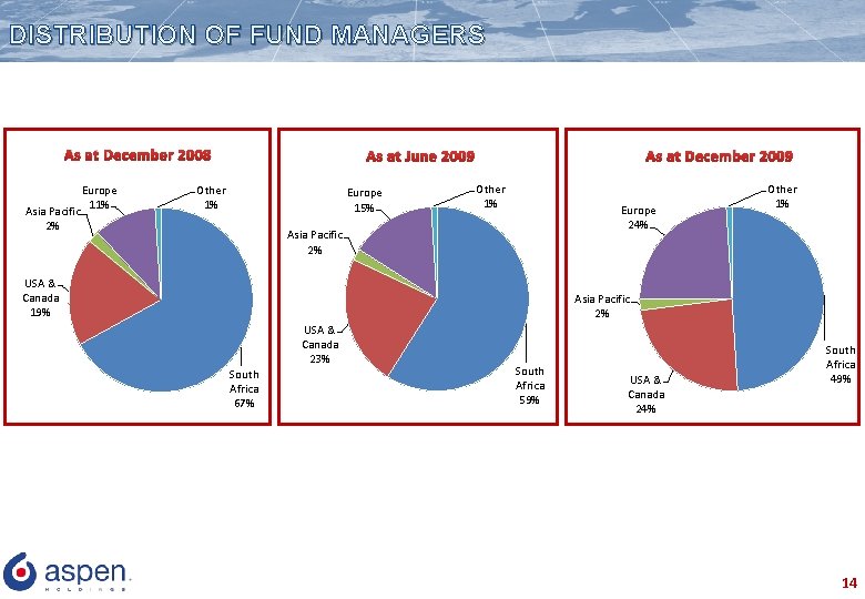 DISTRIBUTION OF FUND MANAGERS As at December 2008 Asia Pacific 2% Europe 11% As