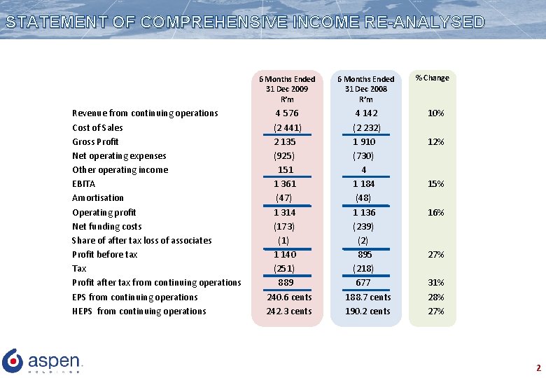 STATEMENT OF COMPREHENSIVE INCOME RE-ANALYSED Revenue from continuing operations Cost of Sales Gross Profit