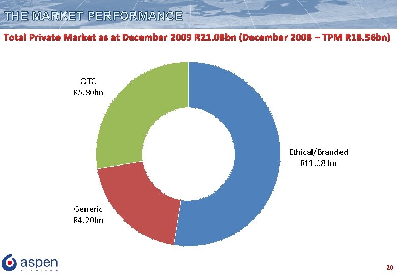 THE MARKET PERFORMANCE Total Private Market as at December 2009 R 21. 08 bn
