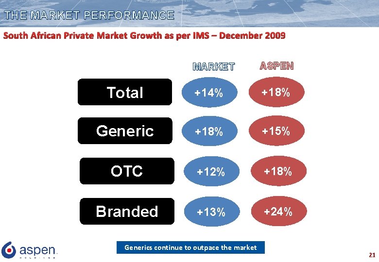 THE MARKET PERFORMANCE South African Private Market Growth as per IMS – December 2009