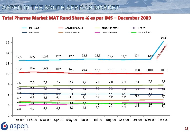 ASPEN IN THE SOUTH AFRICAN MARKET Total Pharma Market MAT Rand Share % as