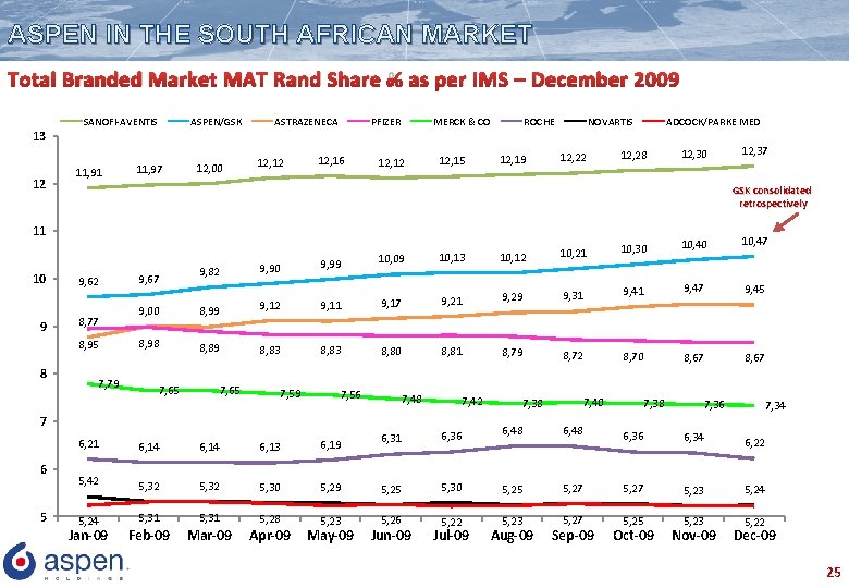 ASPEN IN THE SOUTH AFRICAN MARKET Total Branded Market MAT Rand Share % as