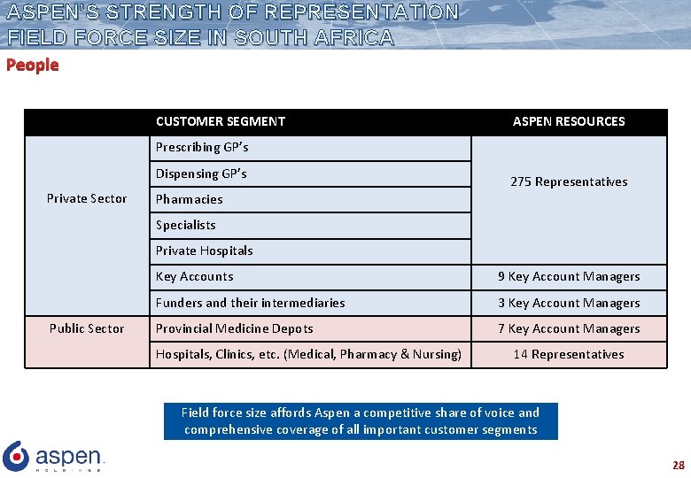 ASPEN’S STRENGTH OF REPRESENTATION FIELD FORCE SIZE IN SOUTH AFRICA People CUSTOMER SEGMENT ASPEN