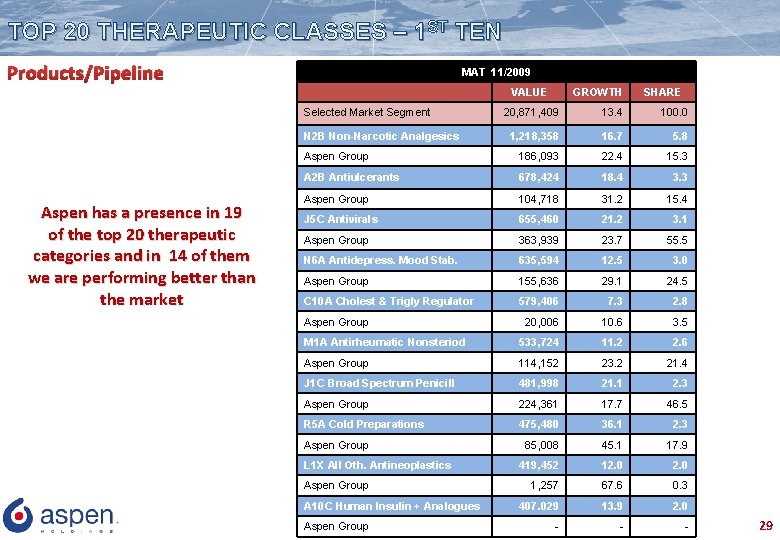 TOP 20 THERAPEUTIC CLASSES – 1 ST TEN Products/Pipeline MAT 11/2009 VALUE Selected Market