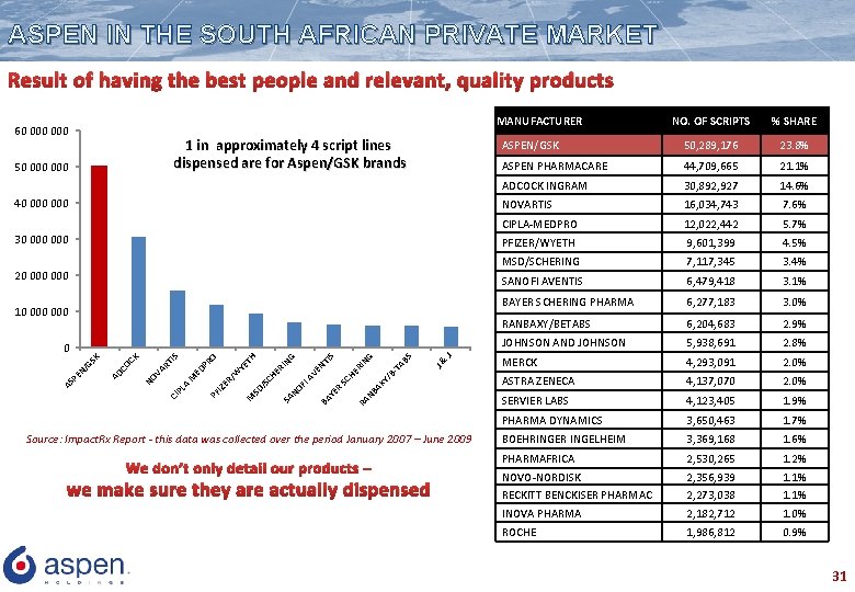 ASPEN IN THE SOUTH AFRICAN PRIVATE MARKET Result of having the best people and