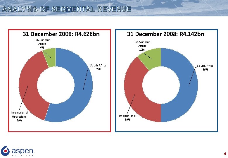 ANALYSIS OF SEGMENTAL REVENUE 31 December 2009: R 4. 626 bn Sub-Saharan Africa 6%