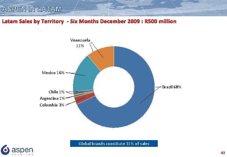 ASPEN IN LATAM Latam Sales by Territory - Six Months December 2009 : R