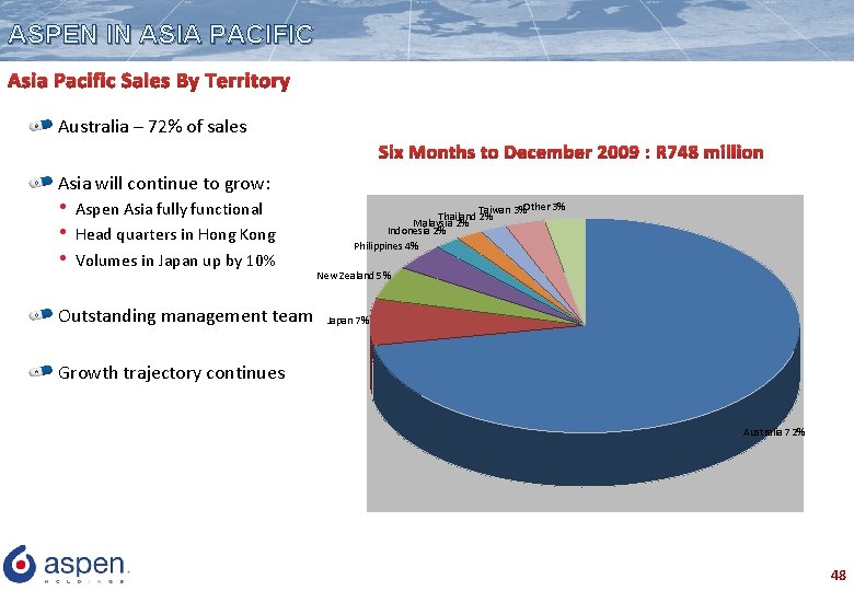 ASPEN IN ASIA PACIFIC Asia Pacific Sales By Territory Australia – 72% of sales