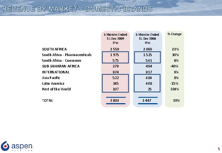 REVENUE BY MARKET – DOMESTIC BRANDS 6 Months Ended 31 Dec 2009 R’m 6