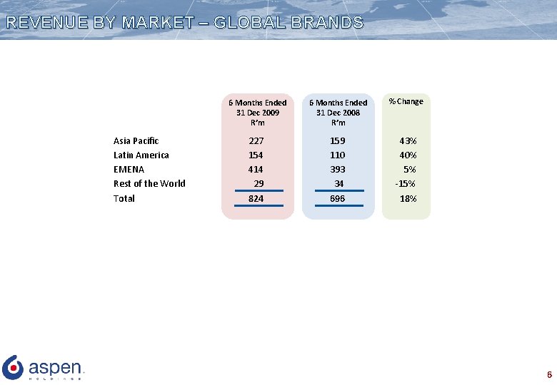 REVENUE BY MARKET – GLOBAL BRANDS Asia Pacific Latin America EMENA Rest of the