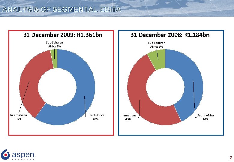ANALYSIS OF SEGMENTAL EBITA 31 December 2009: R 1. 361 bn 31 December 2008: