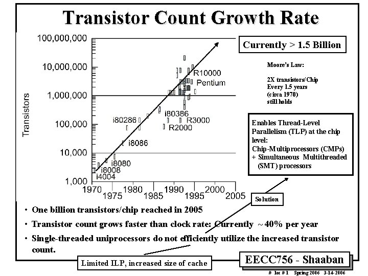 Transistor Count Growth Rate Currently > 1. 5 Billion Moore’s Law: 2 X transistors/Chip
