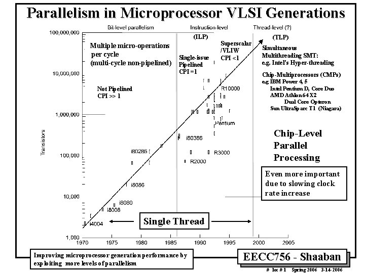 Parallelism in Microprocessor VLSI Generations (ILP) Multiple micro-operations per cycle Single-issue (multi-cycle non-pipelined) Pipelined