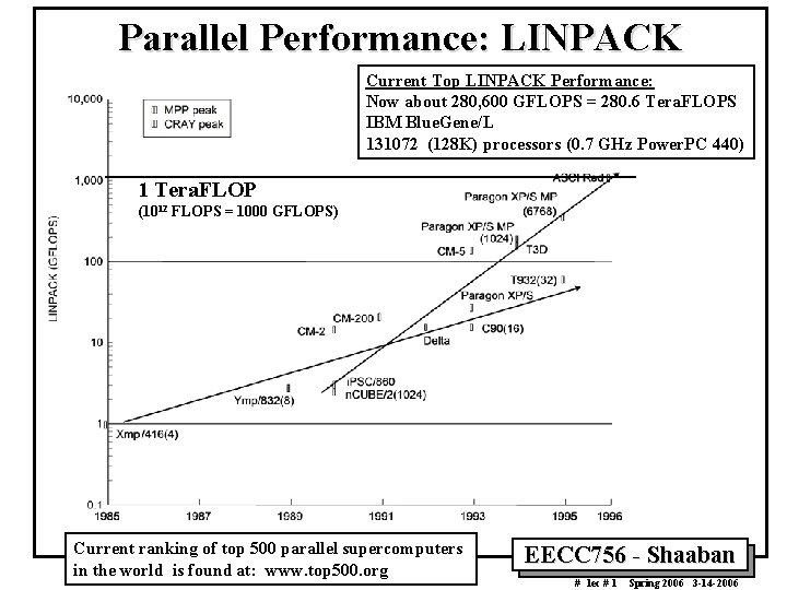 Parallel Performance: LINPACK Current Top LINPACK Performance: Now about 280, 600 GFLOPS = 280.