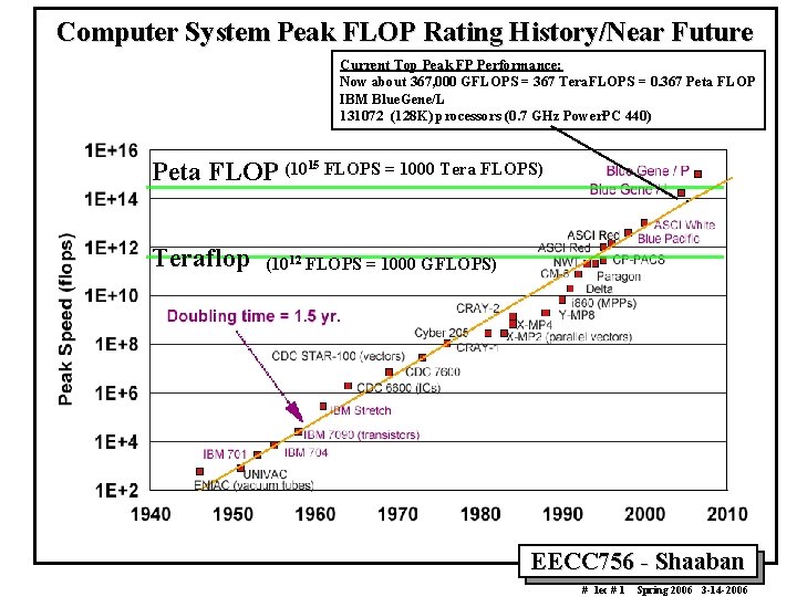 Computer System Peak FLOP Rating History/Near Future Current Top Peak FP Performance: Now about