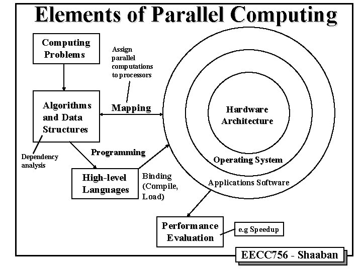 Elements of Parallel Computing Problems Assign parallel computations to processors Algorithms and Data Structures