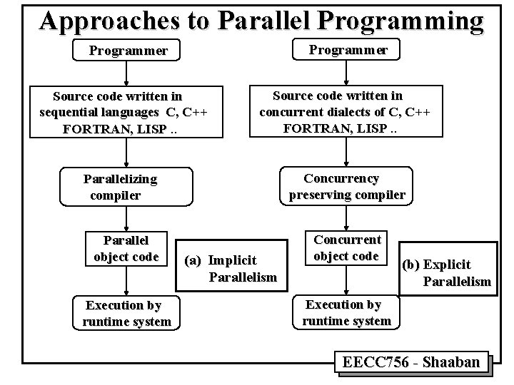 Approaches to Parallel Programming Programmer Source code written in sequential languages C, C++ FORTRAN,
